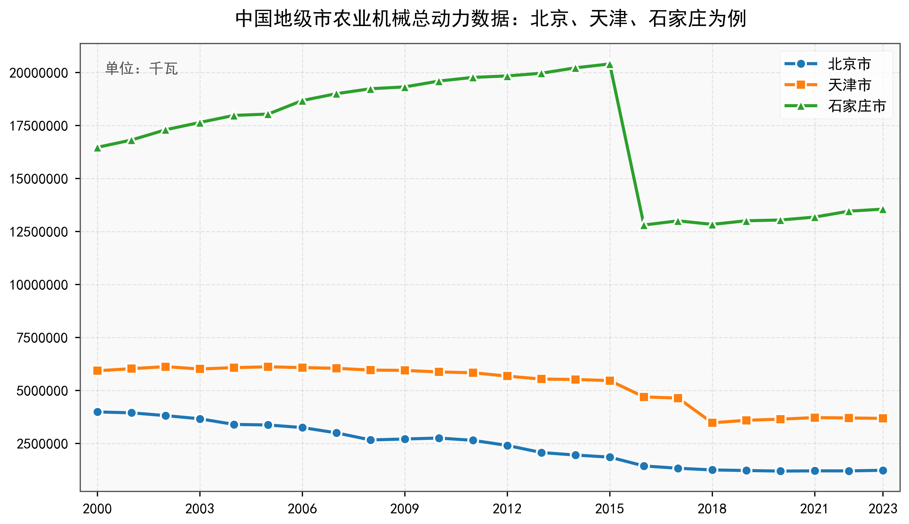 中国地级市农业机械总动力数据：2000-2024年